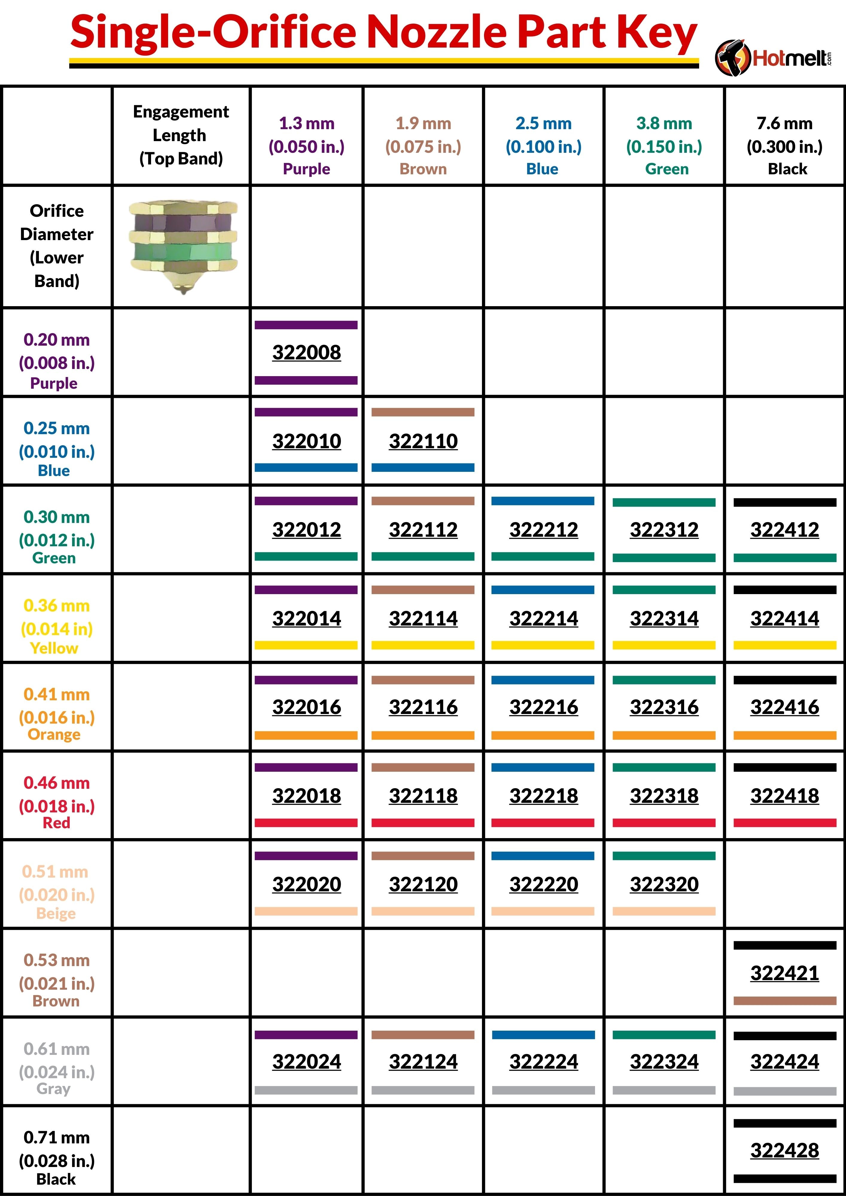Nordson Saturn Nozzles Guide | Infographics Explaining the Color-Coded ...